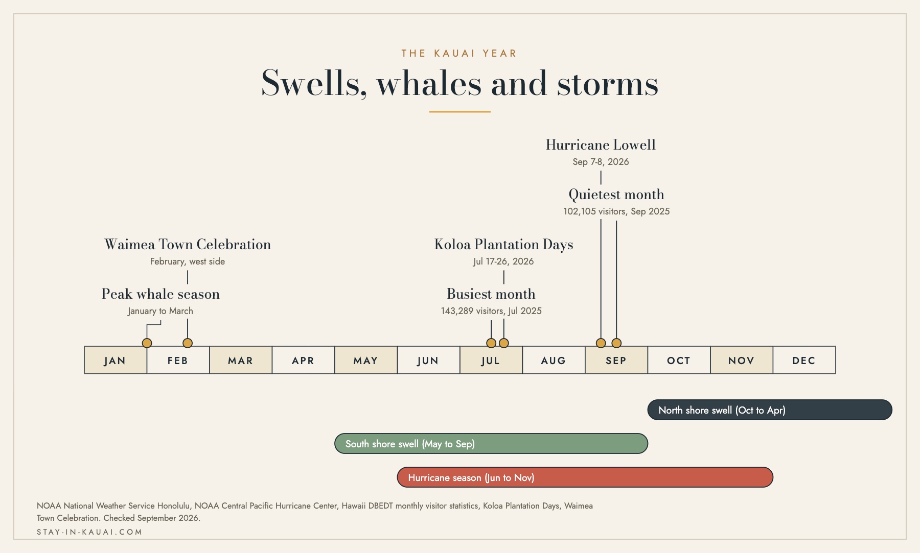 Timeline of the Kauai year with swell seasons, hurricane season, whales and the main events